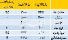 همه آنچه بايد در مورد حداقل دستمزد ۹۶ بدانيد