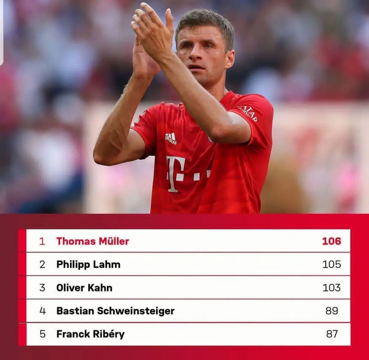 عبور توماس مولر از رکورد فیلیپ لام