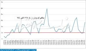 میانگین کل نرخ تورم از سال 1348 تا کنون