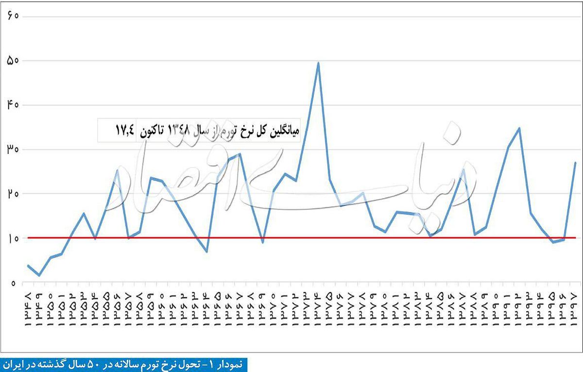 میانگین کل نرخ تورم از سال 1348 تا کنون