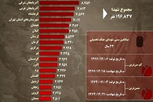 نگاهی آماری به شهدای جنگ تحمیلی