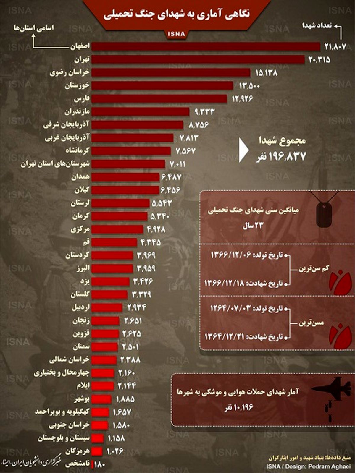 نگاهی آماری به شهدای جنگ تحمیلی