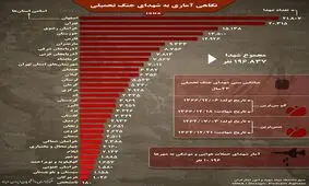 نگاهی آماری به شهدای جنگ تحمیلی