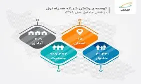 روند صعودی همراه اولی‌های کشور