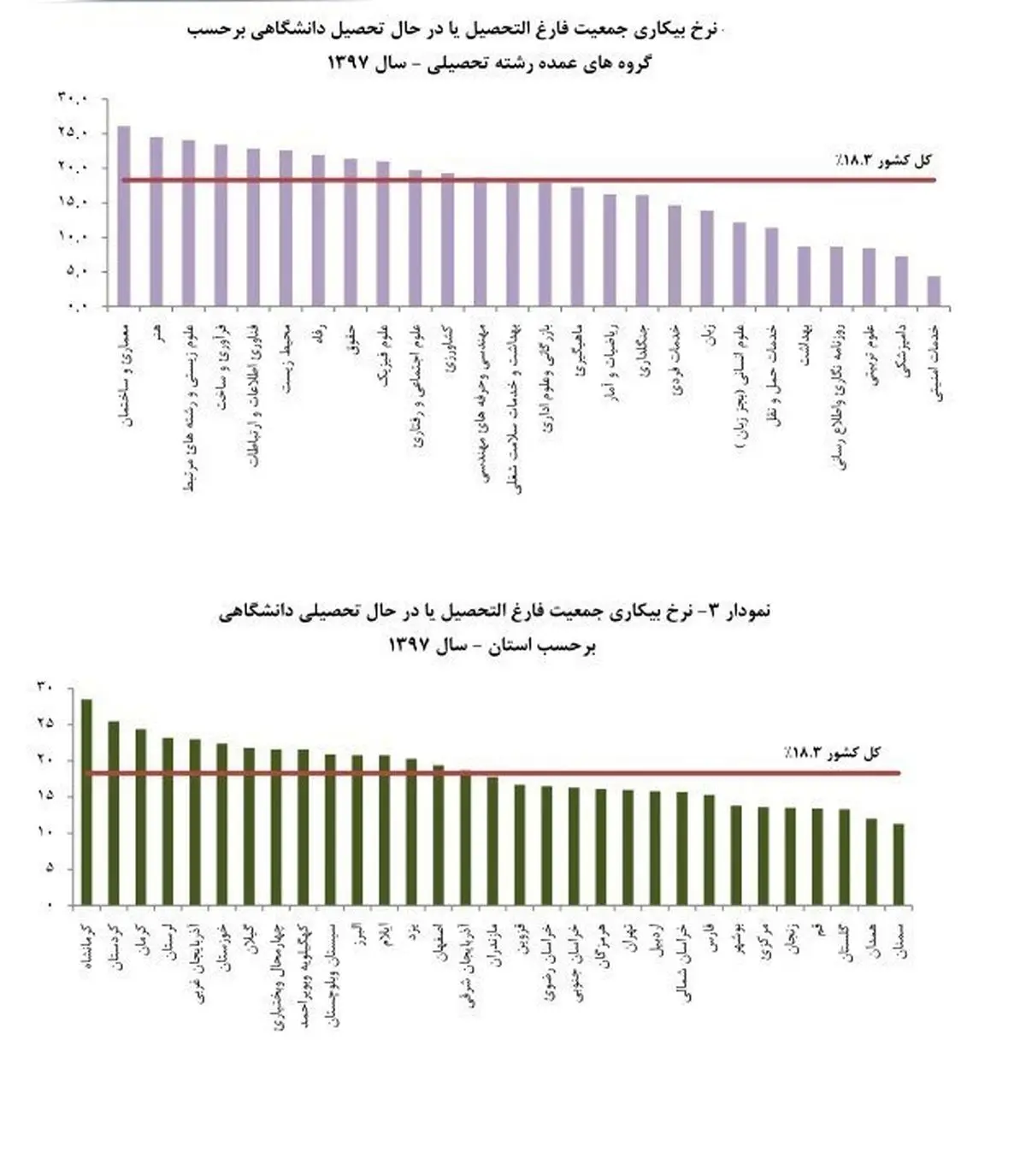 فارغ التحصیلان کدام رشته‌ها از بقیه بیکارترند؟