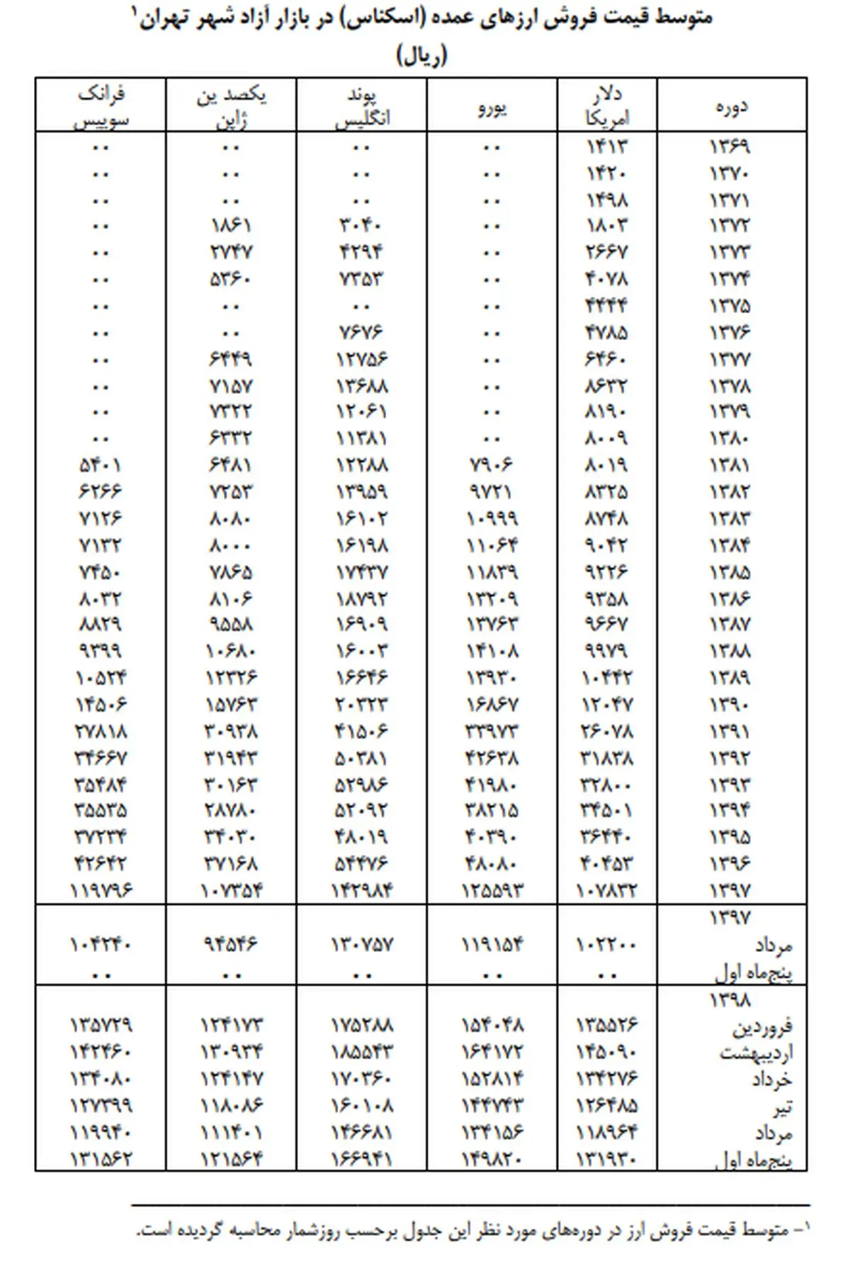 ارزش دلار ۵.۹ درصد تنزل یافت