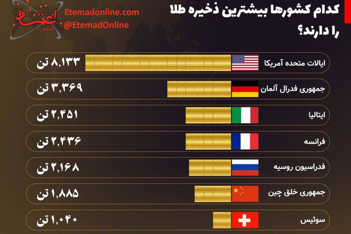 کدام کشورها بیشترین ذخیره طلا را دارند؟