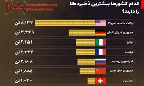 کدام کشورها بیشترین ذخیره طلا را دارند؟