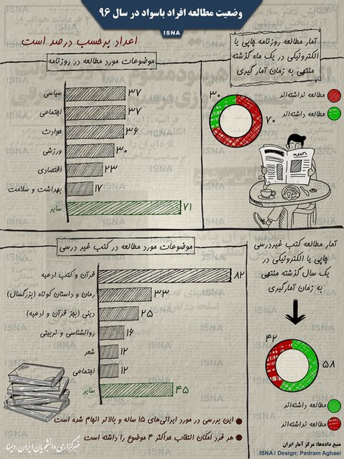 اینفوگرافی / وضعیت مطالعه افراد باسواد کشور