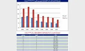 تورم، ارزش یارانه خانوارهای شهری و روستایی را طی 103 ماه چقدر کاهش داد؟ / یارانه؛ همچون یخی که آب شد