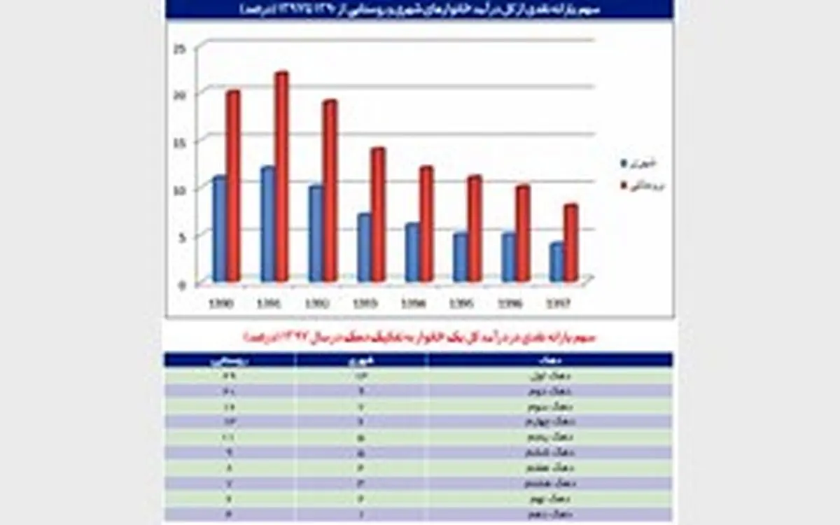 تورم، ارزش یارانه خانوارهای شهری و روستایی را طی 103 ماه چقدر کاهش داد؟ / یارانه؛ همچون یخی که آب شد