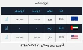 قیمت دلار در روز ۱۷ مهر ۹۸
