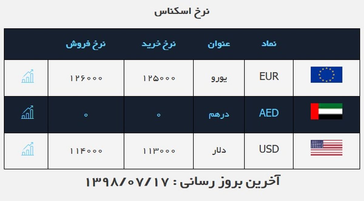 قیمت دلار در روز ۱۷ مهر ۹۸