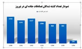 کاهش تلفات جاده ای درنوروز 96 / هر ۷۱ دقیقه یک مرگ