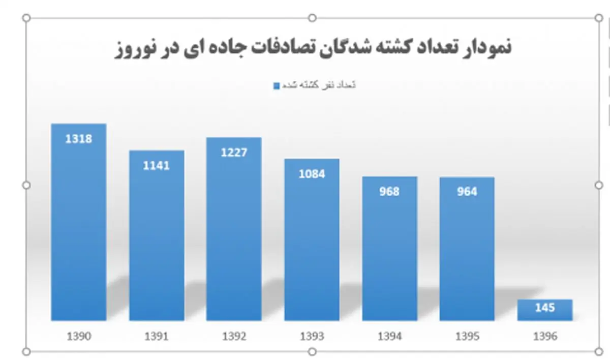 کاهش تلفات جاده ای درنوروز 96 / هر ۷۱ دقیقه یک مرگ
