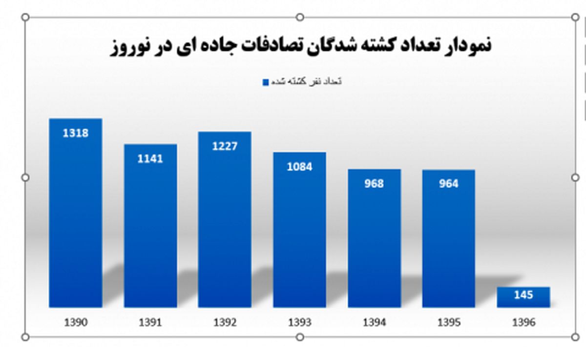 کاهش تلفات جاده ای درنوروز 96 / هر ۷۱ دقیقه یک مرگ