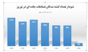 کاهش تلفات جاده ای درنوروز 96 / هر ۷۱ دقیقه یک مرگ