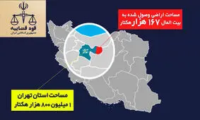 در شش ماهه نخست سال ٩٨، چند درصد مساحت تهران از زمين‌خواران بازپس گرفته شد؟