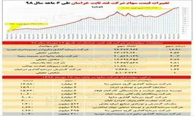 سرمایه‌گذاری 340 میلیاردی خودروسازان در کارخانه قند!