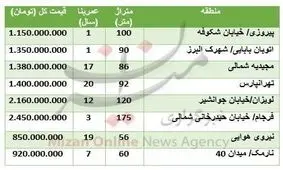 قیمت آپارتمان در شرق تهران