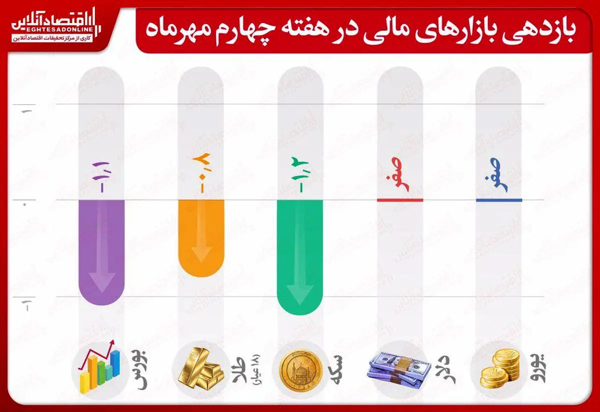 اینفوگرافیک/ بازدهی منفی بازار سرمایه و طلا در هفته‌ای که گذشت/ بازار ارز در دوهفته متوالی بدون بازده ماند