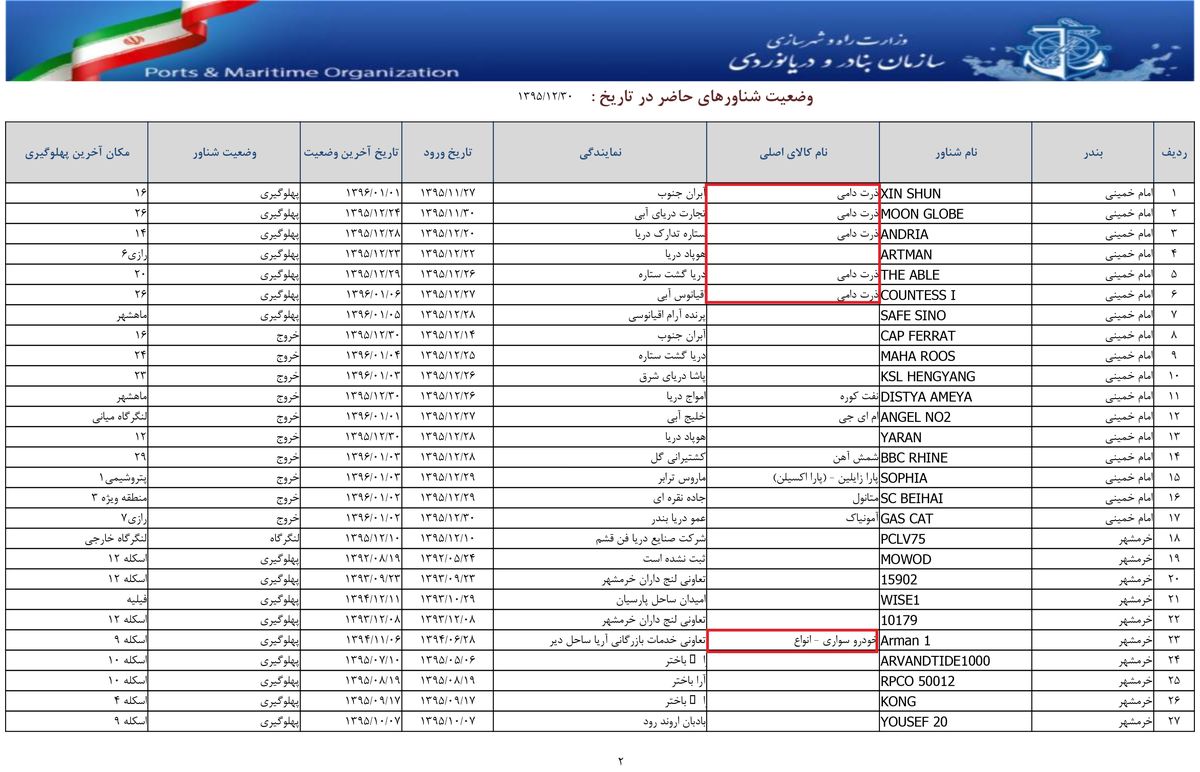 وارداتی که اقتصاد ایران را فلج میکنند