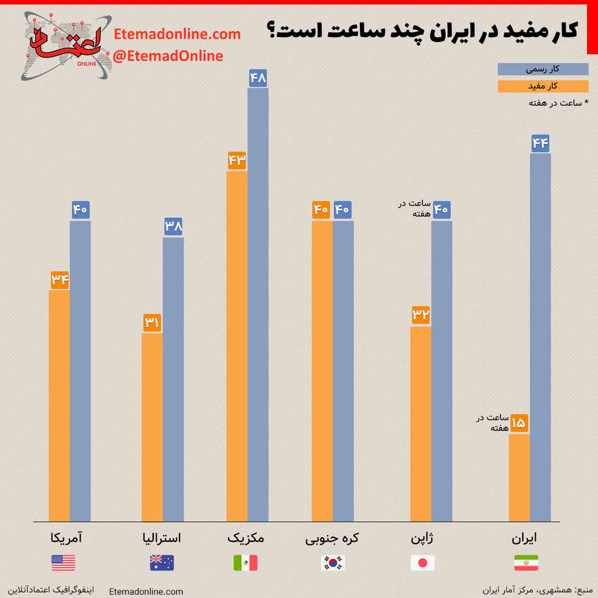 اینفوگرافی| کار مفید در ایران چند ساعت است؟