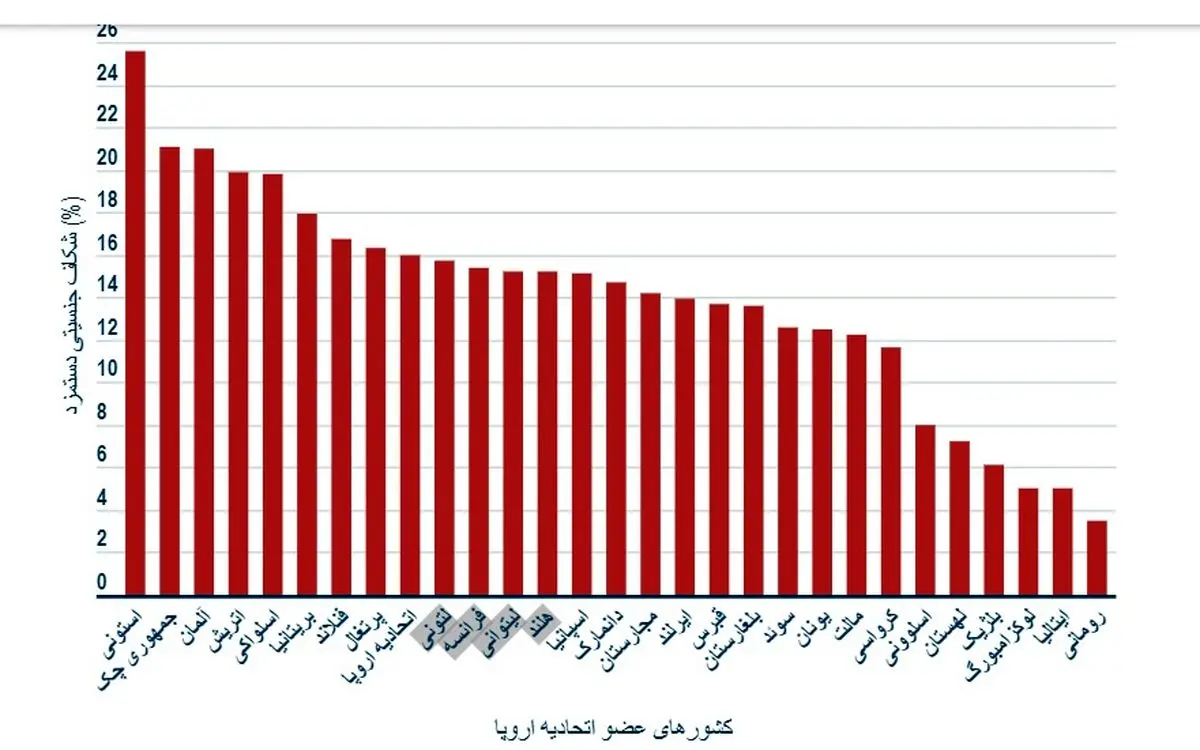 تفاوت دستمزد زنان و مردان در کشورهای عضو اتحادیه اروپا چقدر است؟
