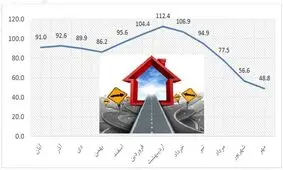 پیش بینی وضعیت بازار مسکن تا پایان امسال