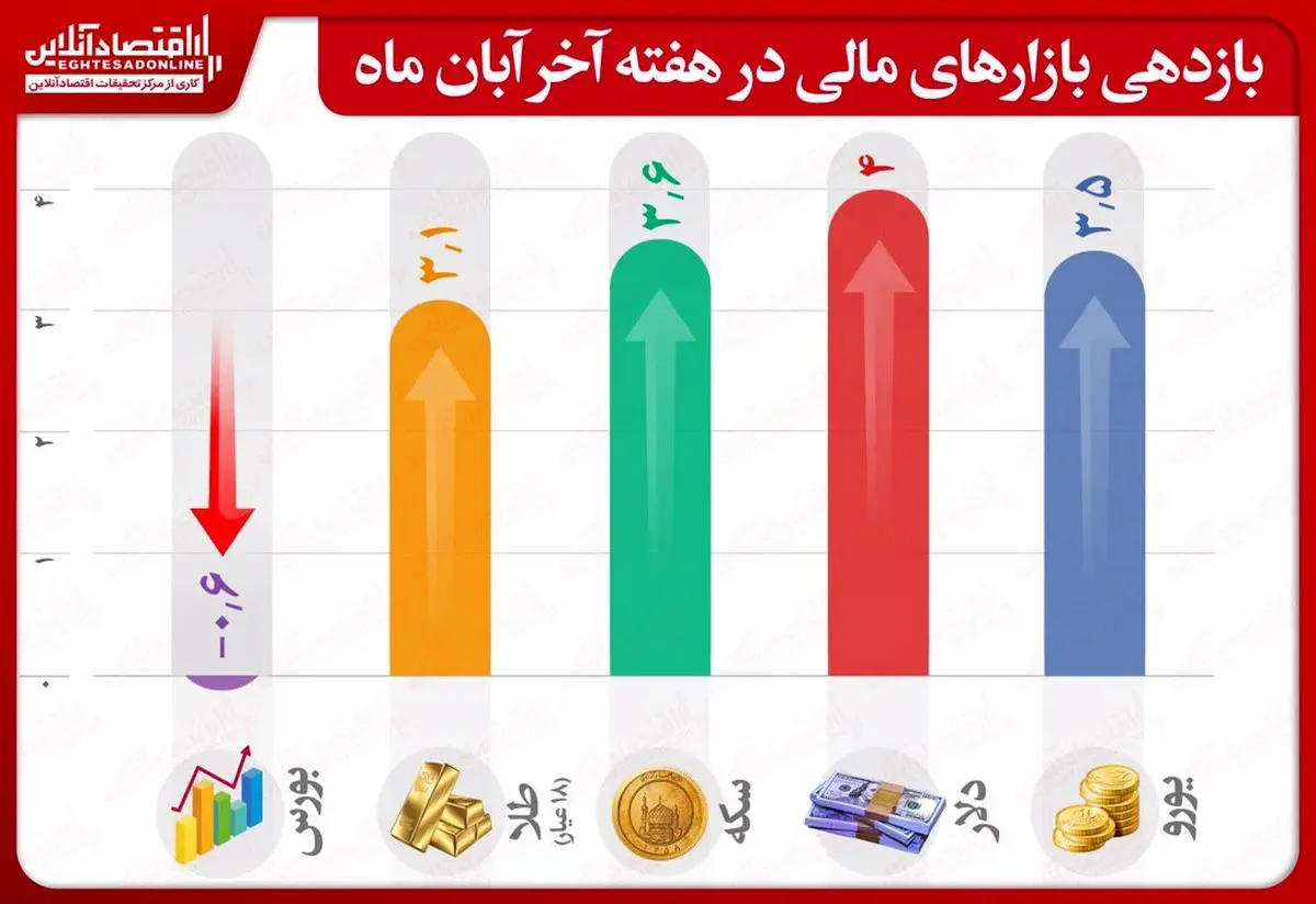 هفته پرهیجان اقتصاد / دلار و سکه بالا رفت، بورس افتاد
