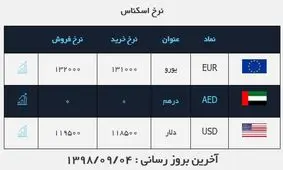 قیمت دلار در ۴ آبان ۹۸