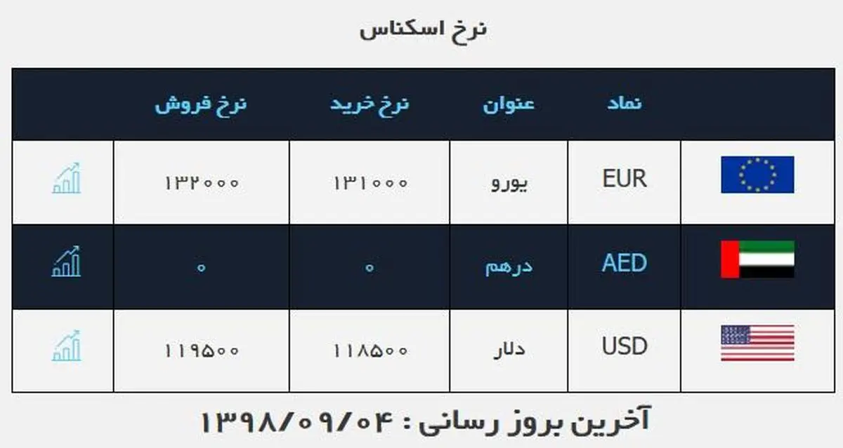 قیمت دلار در ۴ آبان ۹۸