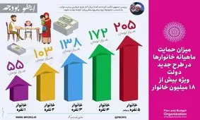 نوشداروی یارانه‌ای دولت پس از جهش قیمت بنزین / کمک‌هزینه دولتی برای ۱۸ میلیون خانوار