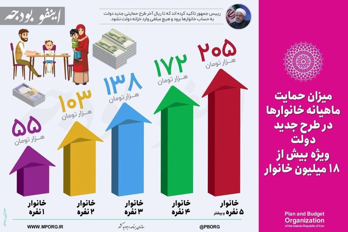 نوشداروی یارانهای دولت پس از جهش قیمت بنزین / کمکهزینه دولتی برای ۱۸ میلیون خانوار