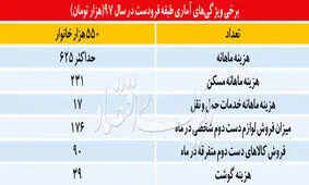 جمعیت قابل‌توجهی در ایران تحت فشار فقر قرار دارند