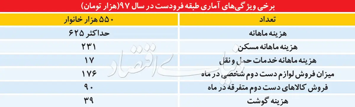 جمعیت قابل‌توجهی در ایران تحت فشار فقر قرار دارند