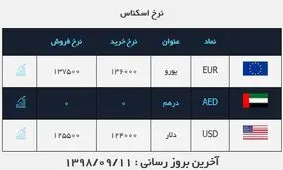 قیمت دلار در روز ۱۱ آذر ۹۸