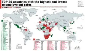 بیشترین و کمترین میزان بیکاری متعلق به کدام کشورهاست؟
