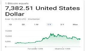 تغییرات قیمت بیت کوین به دلار در یک سال اخیر