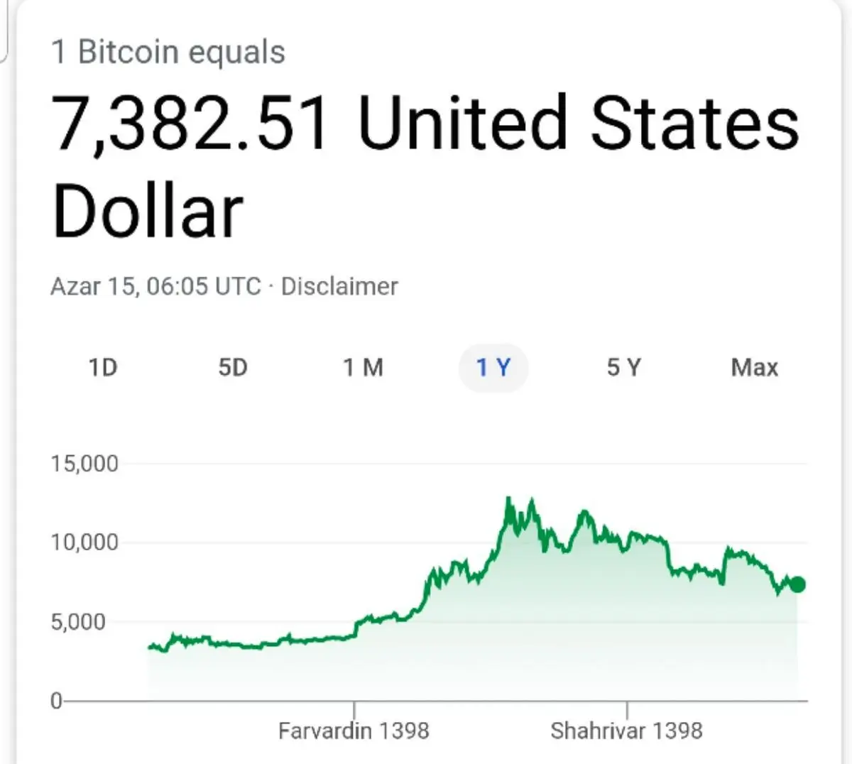 تغییرات قیمت بیت کوین به دلار در یک سال اخیر
