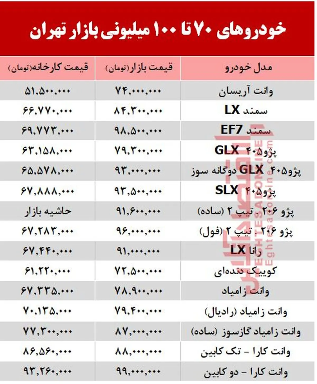 خودروهای زیر ۱۰۰میلیون بازار تهران
