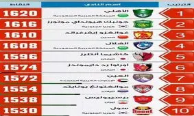 پرسپولیس در جمع 10 تیم برتر آسیا