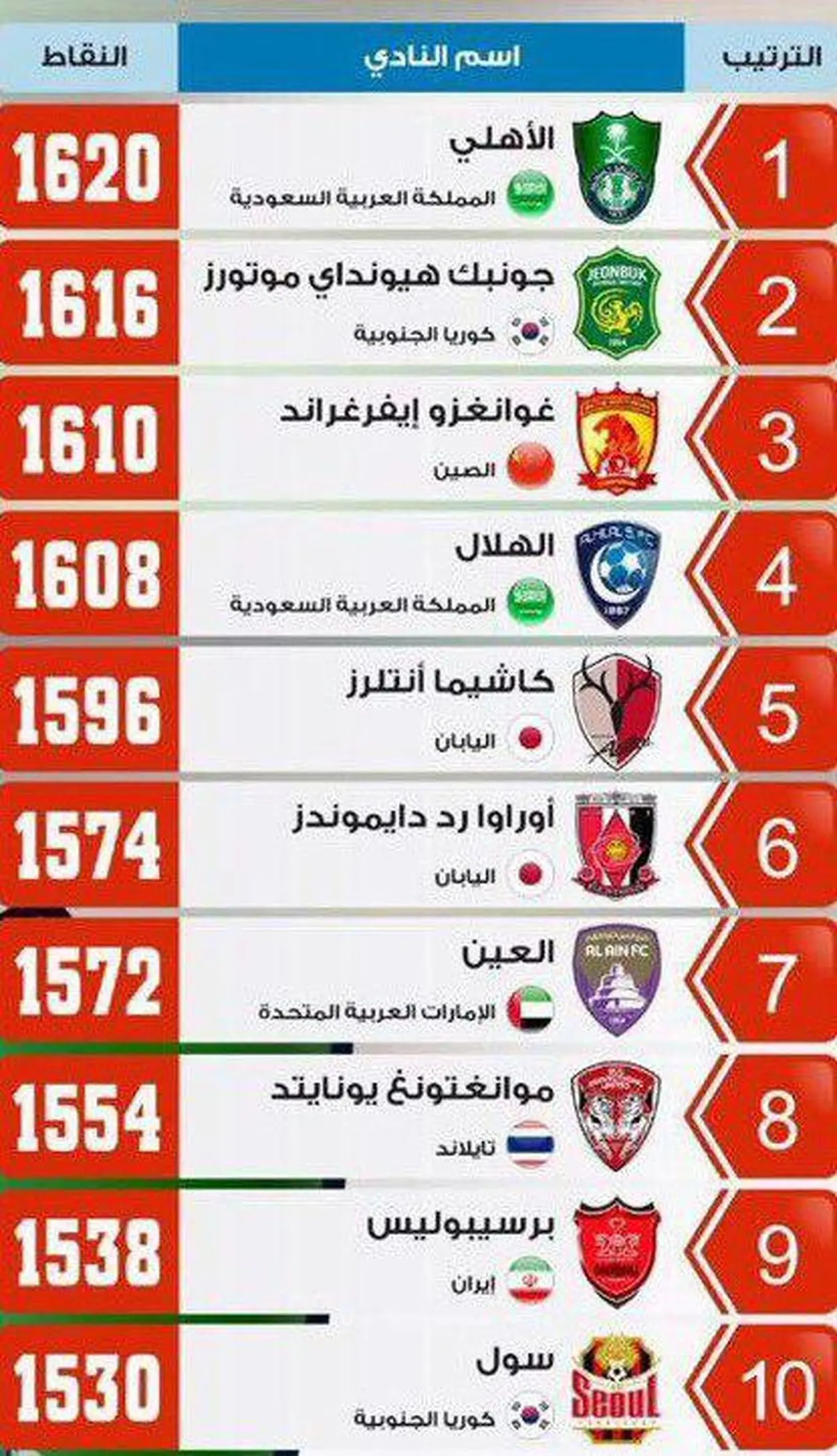 پرسپولیس در جمع 10 تیم برتر آسیا
