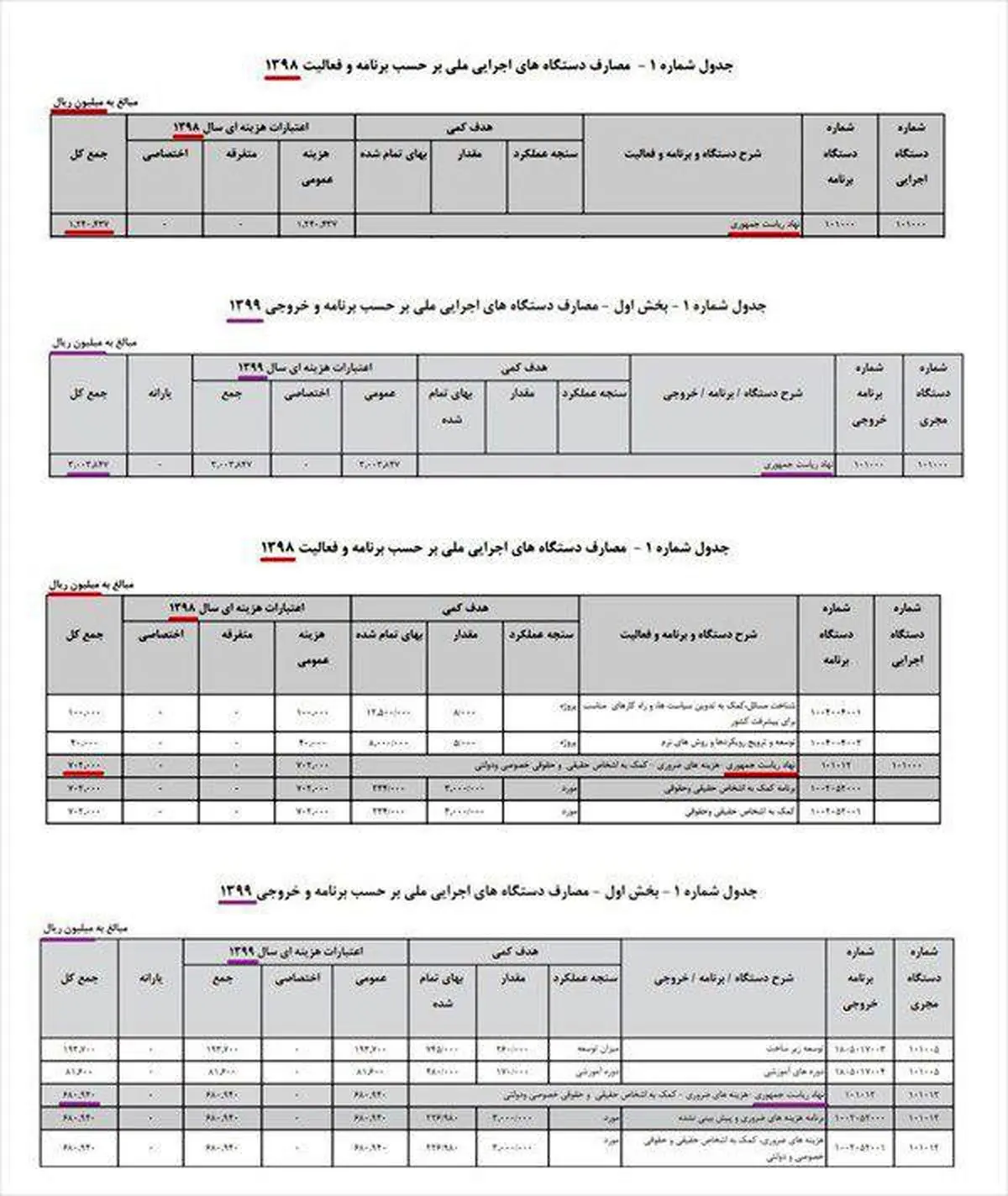 بودجه نهاد ریاست جمهوری ۱۴۲درصد افزایش یافت