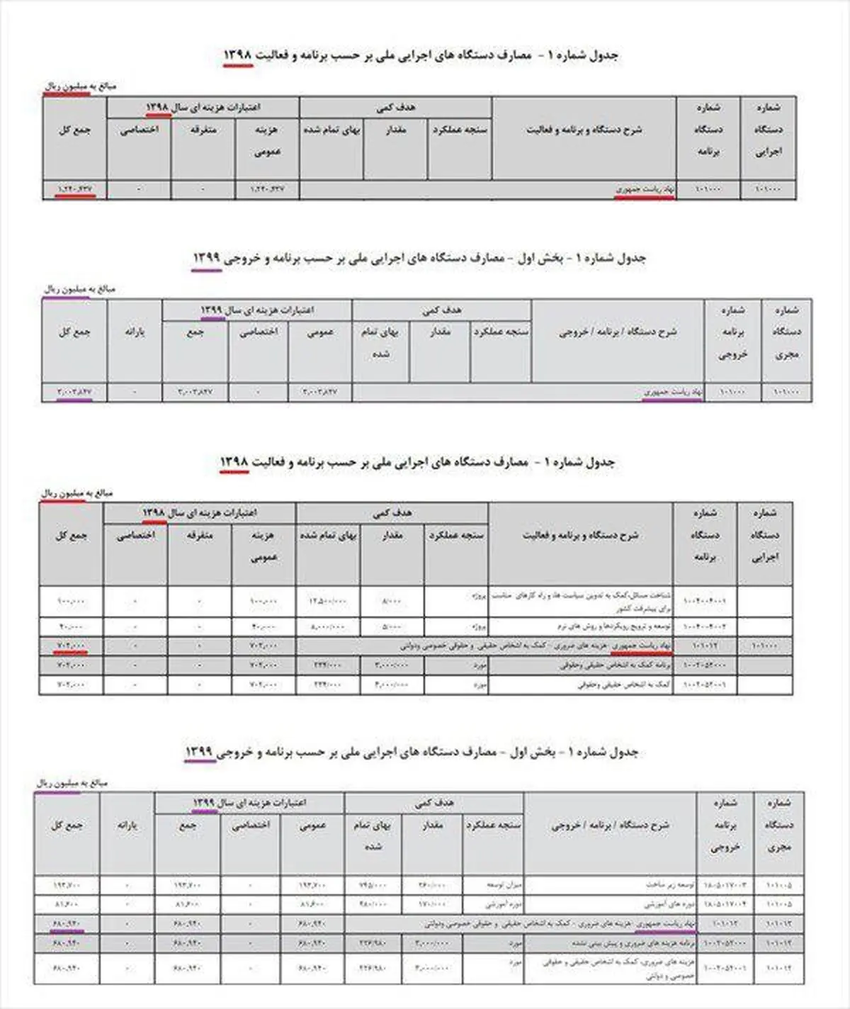 بودجه نهاد ریاست جمهوری ۱۴۲درصد افزایش یافت