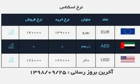 دلار به ۱۲۸۰۰ تومان رسید