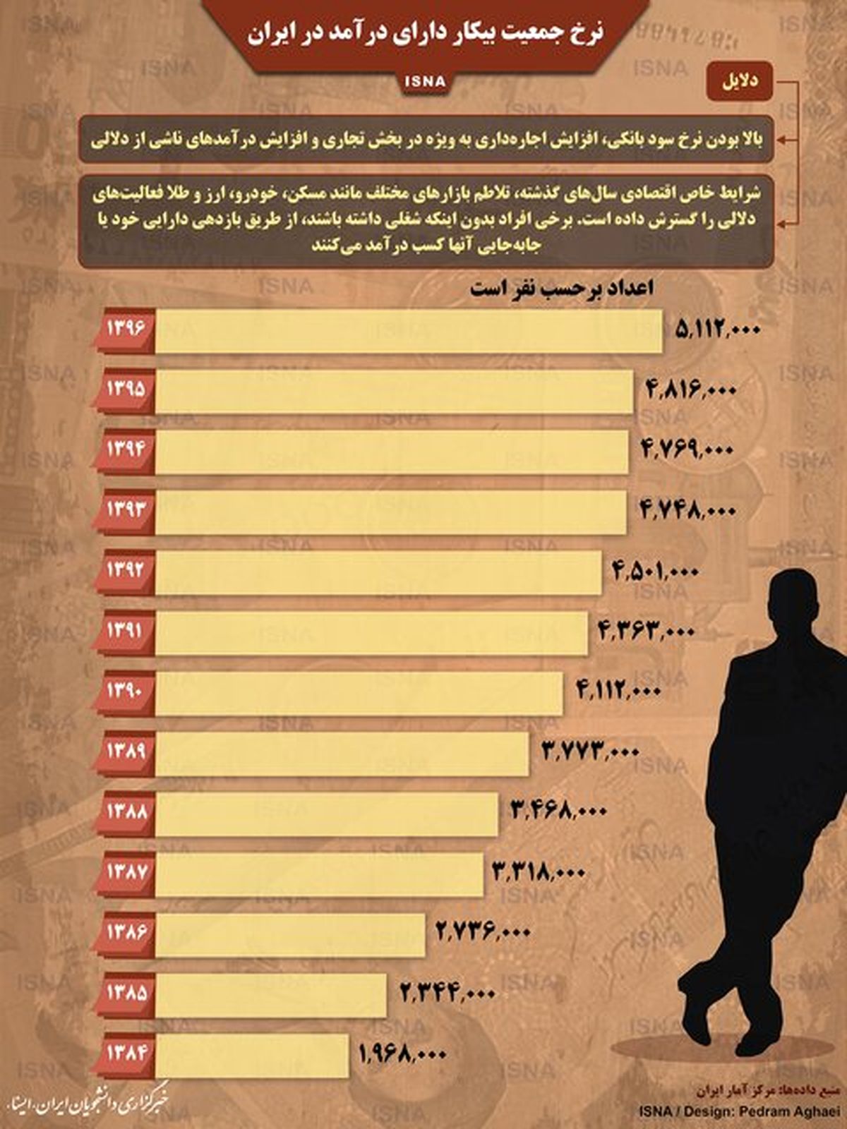 اینفوگرافیک / نرخ جمعیت بیکار دارای درآمد در ایران