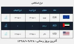 قیمت دلار در روز ۲۸ آذر ۹۸
