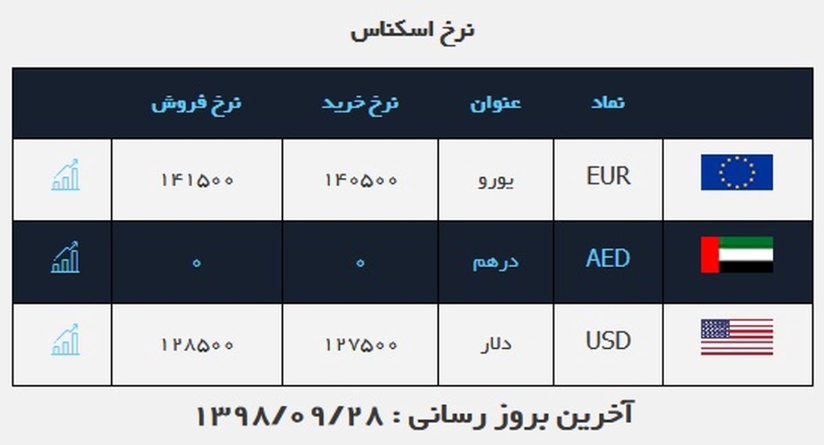 قیمت دلار در روز ۲۸ آذر ۹۸