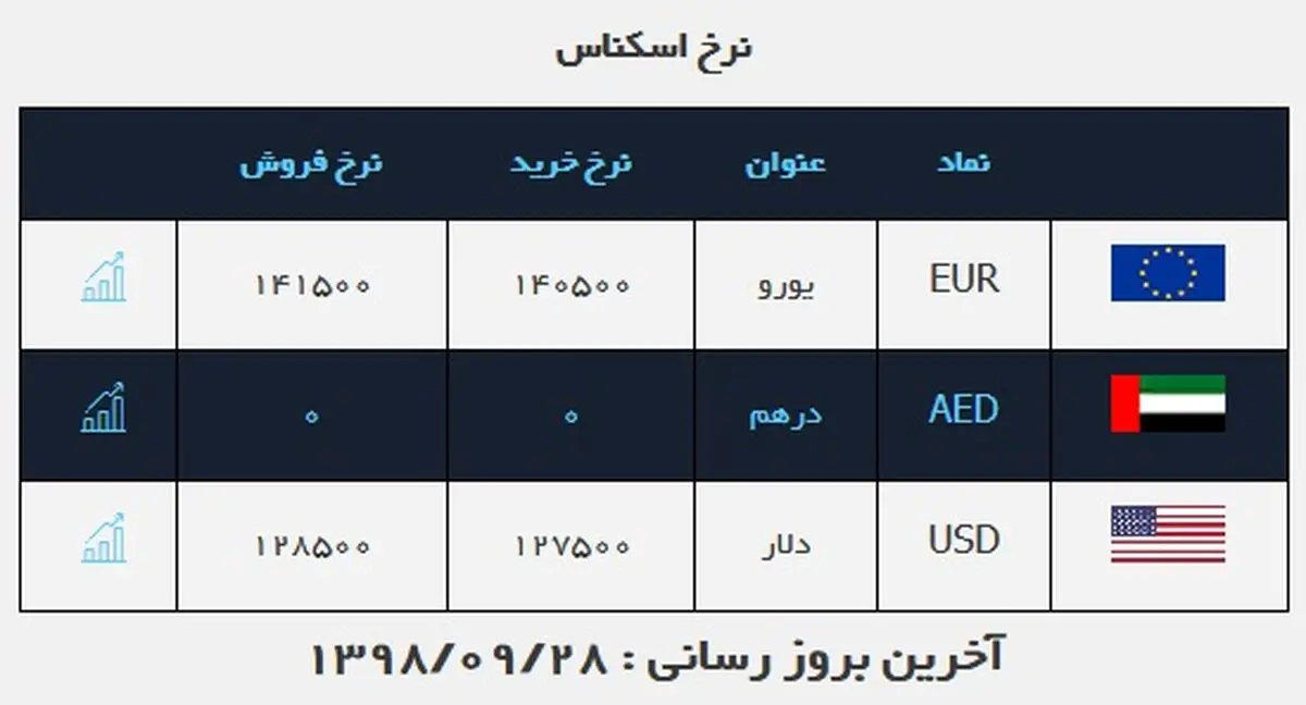 قیمت دلار در روز ۲۸ آذر ۹۸